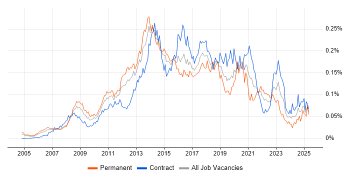 Job vacancy trend for Digital Designer in London Job vacancy trend for Digital Designer in London