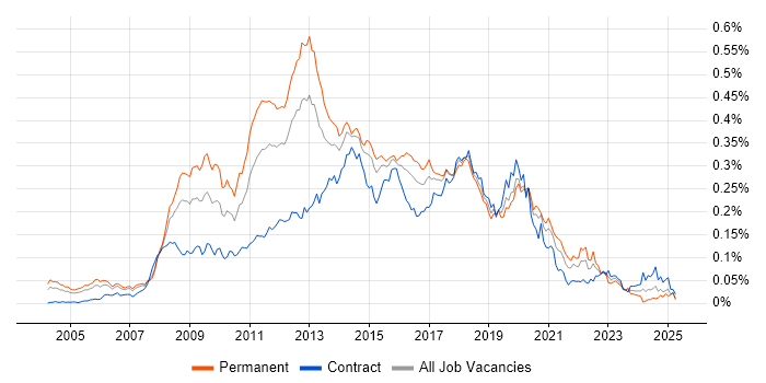 Job vacancy trend for Digital Developer in London Job vacancy trend for Digital Developer in London