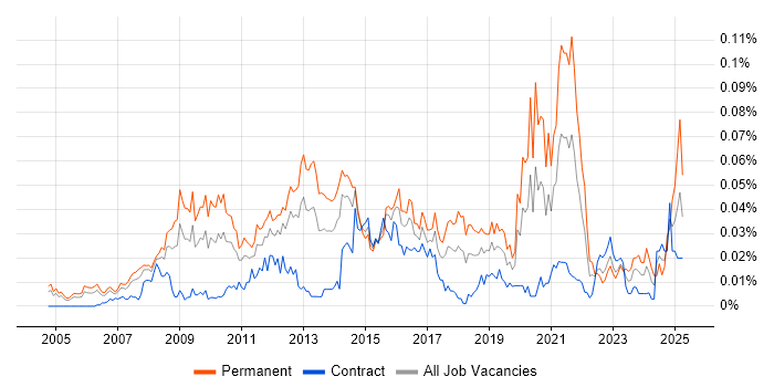 Job vacancy trend for Digital Director in London Job vacancy trend for Digital Director in London