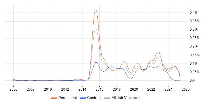 Job vacancy trend for Digital Economy in London Job vacancy trend for Digital Economy in London