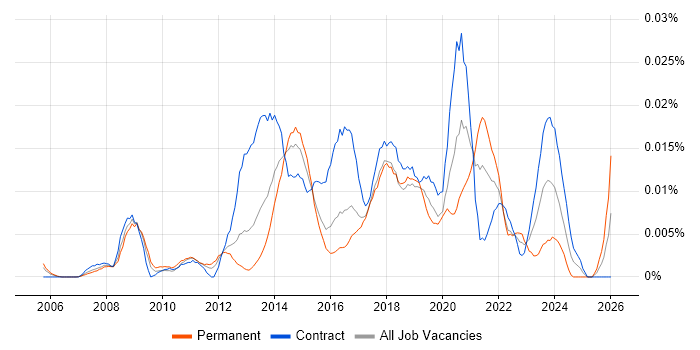 Digital Editor job vacancy trend in London