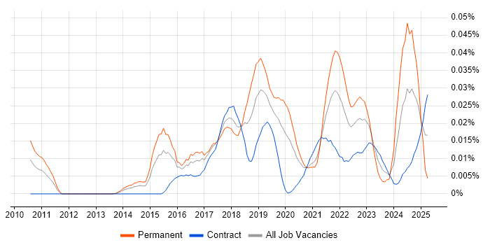 Job vacancy trend for Digital Enablement in London