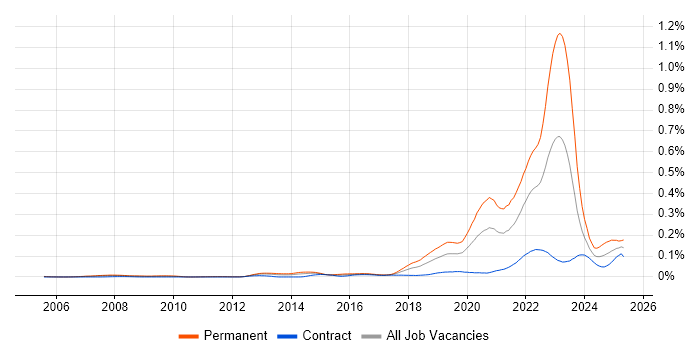 Job vacancy trend for Digital Engineering in London