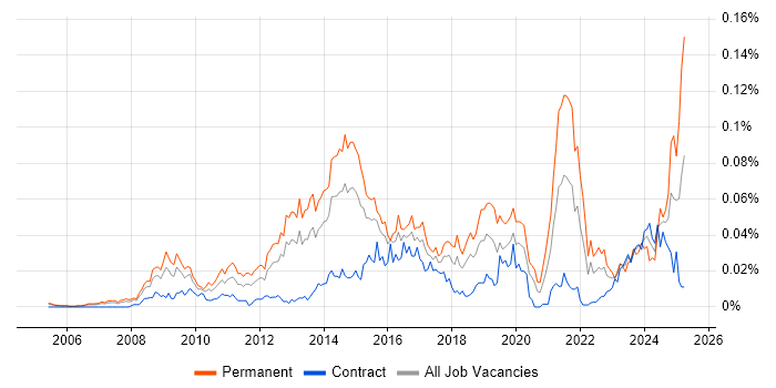 Job vacancy trend for Digital Executive in London Job vacancy trend for Digital Executive in London