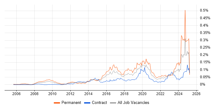 Job vacancy trend for Digital Forensics in London Job vacancy trend for Digital Forensics in London