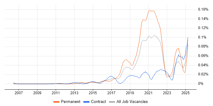 Job vacancy trend for Digital Health in London