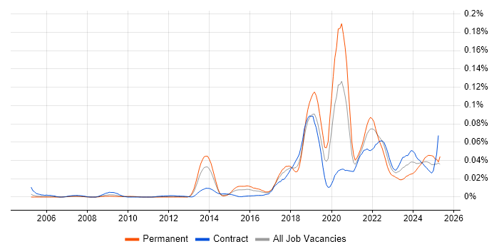 Job vacancy trend for Digital Identity in London