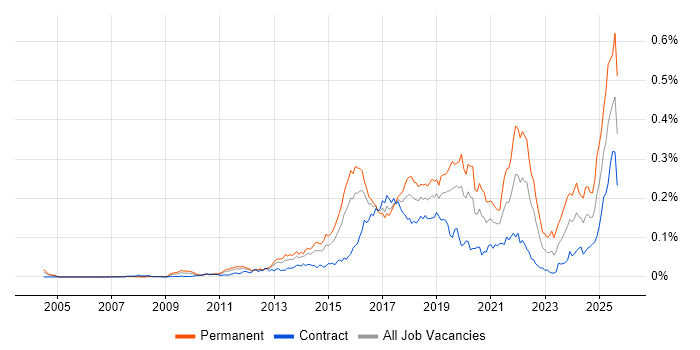 Job vacancy trend for Digital Innovation in London