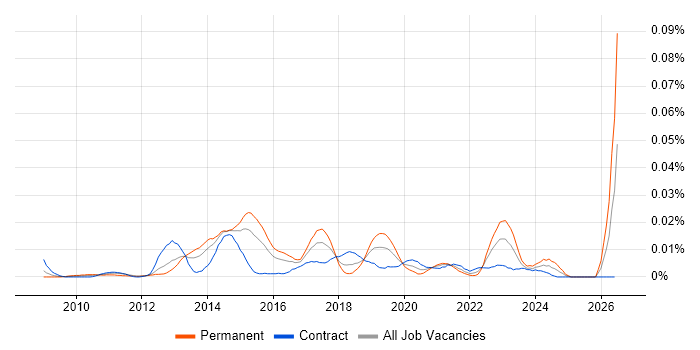 Digital Insight Analyst job vacancy trend in London
