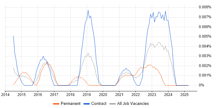 Job vacancy trend for Digital Learning Designer in London Job vacancy trend for Digital Learning Designer in London