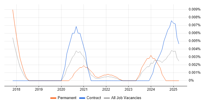 Job vacancy trend for Digital Learning Specialist in London Job vacancy trend for Digital Learning Specialist in London
