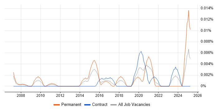 Job vacancy trend for Digital Marketer in London