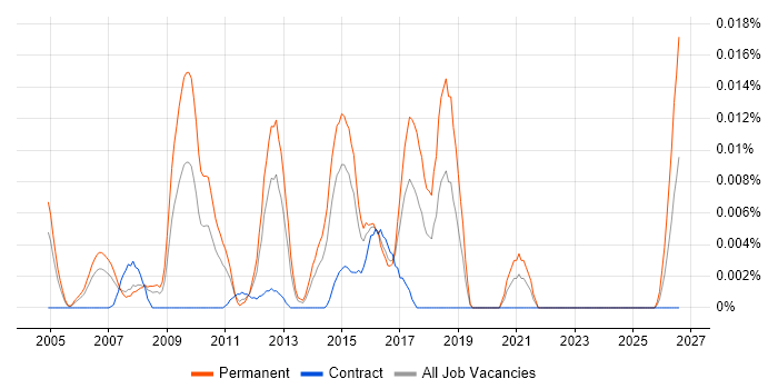 Digital Marketing Director job vacancy trend in London