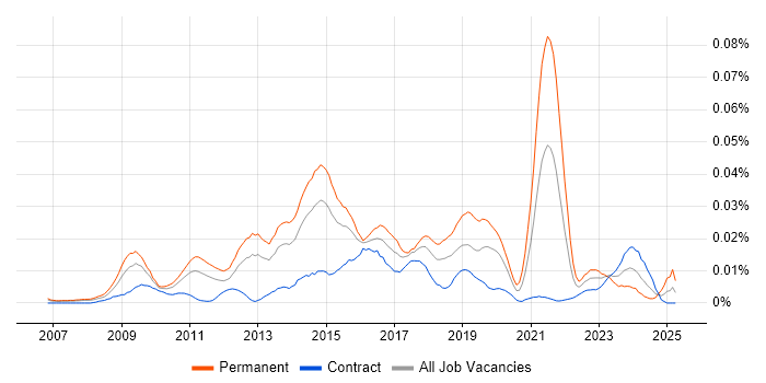 Job vacancy trend for Digital Marketing Executive in London Job vacancy trend for Digital Marketing Executive in London
