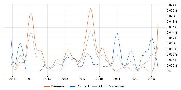 Digital Marketing Specialist job vacancy trend in London