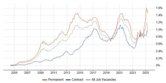 Job vacancy trend for Digital Marketing in London Job vacancy trend for Digital Marketing in London