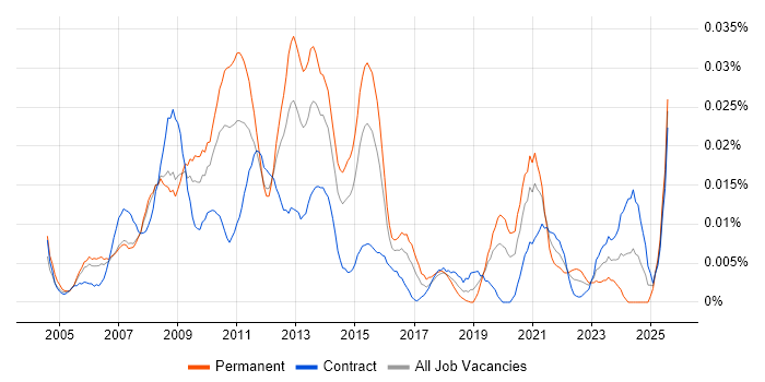 Job vacancy trend for Digital Media Management in London