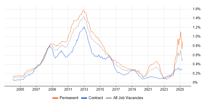 Job vacancy trend for Digital Media in London Job vacancy trend for Digital Media in London