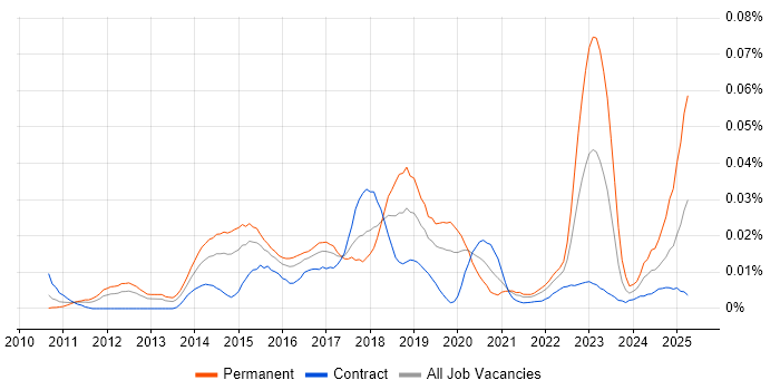 Job vacancy trend for Digital Optimization in London Job vacancy trend for Digital Optimization in London