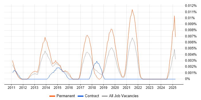 Job vacancy trend for Digital Performance Manager in London