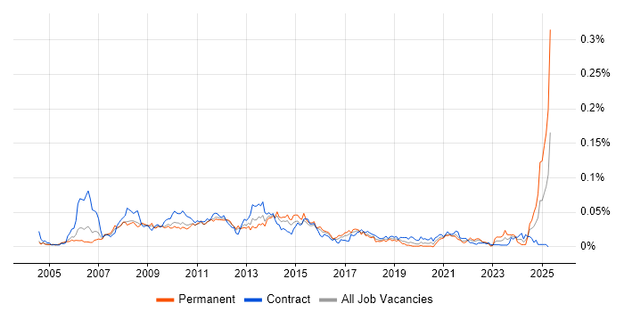Job vacancy trend for Digital Producer in London Job vacancy trend for Digital Producer in London