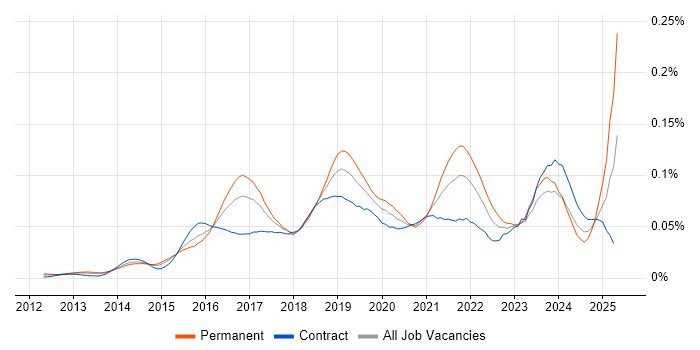 Job vacancy trend for Digital Product Owner in London Job vacancy trend for Digital Product Owner in London