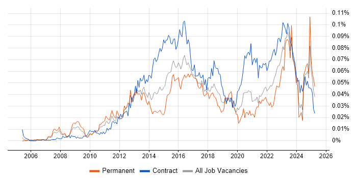 Job vacancy trend for Digital Programme Manager in London