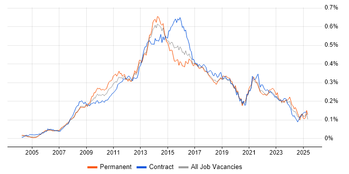 Job vacancy trend for Digital Project Manager in London Job vacancy trend for Digital Project Manager in London