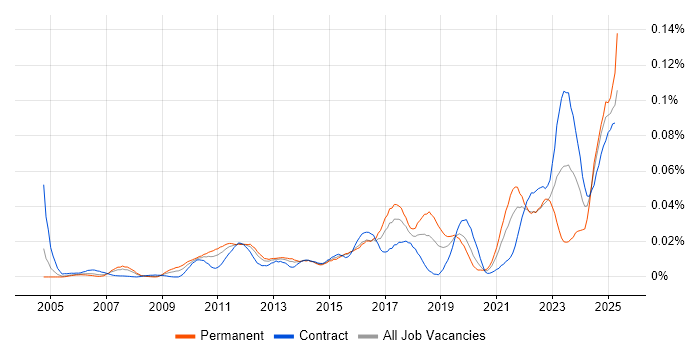 Job vacancy trend for Digital Signage in London Job vacancy trend for Digital Signage in London