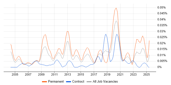 Job vacancy trend for Digital Signal Processing in London