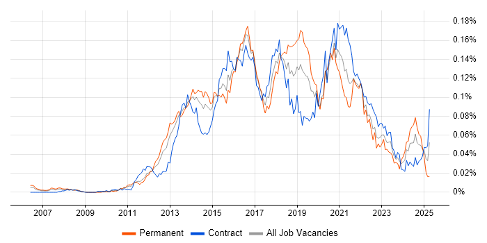 Job vacancy trend for Digital Solutions Architect in London Job vacancy trend for Digital Solutions Architect in London