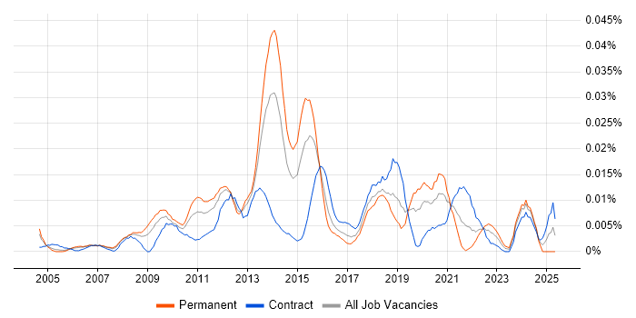 Job vacancy trend for Digital Strategist in London Job vacancy trend for Digital Strategist in London