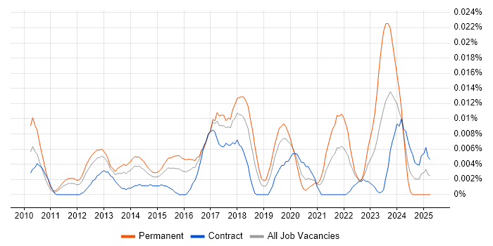 Job vacancy trend for Digital Strategy Consultant in London Job vacancy trend for Digital Strategy Consultant in London