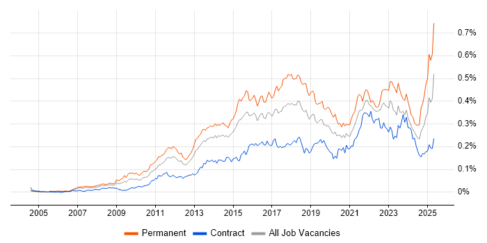Job vacancy trend for Digital Strategy in London Job vacancy trend for Digital Strategy in London