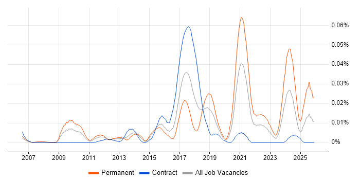 Digital Thinking job vacancy trend in London
