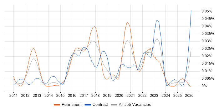 Digital Transformation Architect job vacancy trend in London