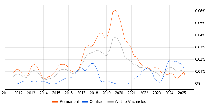 Job vacancy trend for Digital Transformation Consultant in London Job vacancy trend for Digital Transformation Consultant in London