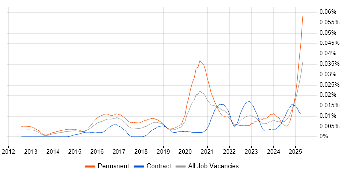 Job vacancy trend for Digital Transformation Director in London Job vacancy trend for Digital Transformation Director in London