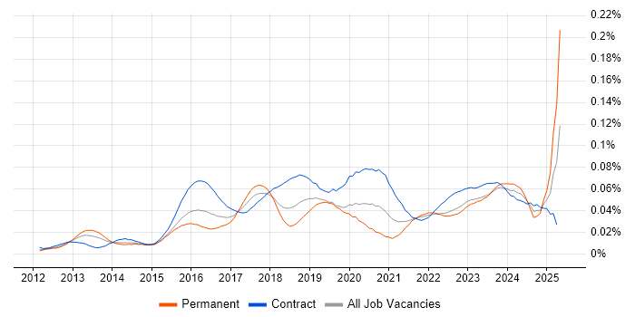 Job vacancy trend for Digital Transformation Manager in London Job vacancy trend for Digital Transformation Manager in London
