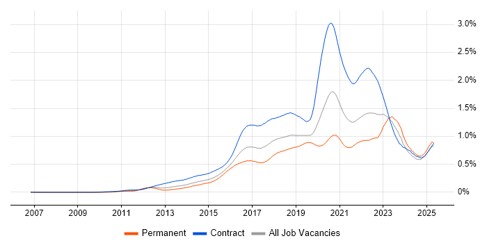 Job vacancy trend for Digital Transformation Programme in London Job vacancy trend for Digital Transformation Programme in London