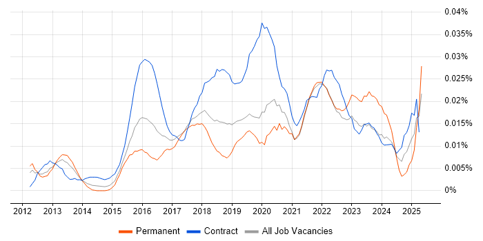 Job vacancy trend for Digital Transformation Project Manager in London Job vacancy trend for Digital Transformation Project Manager in London