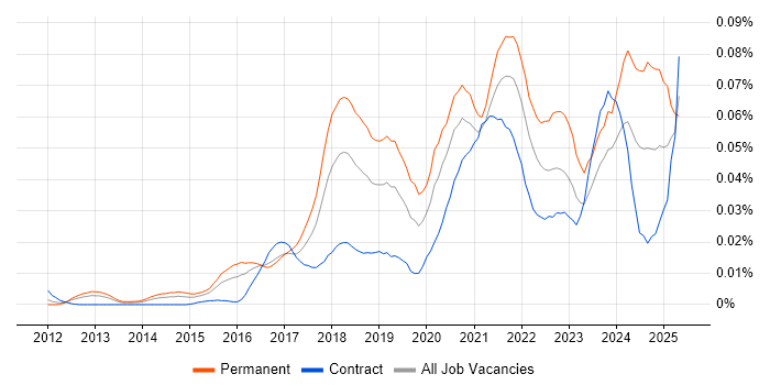 Job vacancy trend for Digital Transformation Strategy in London Job vacancy trend for Digital Transformation Strategy in London