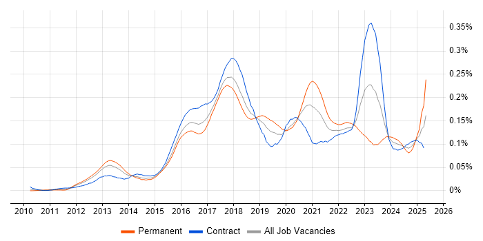 Job vacancy trend for Digital Transformation in London