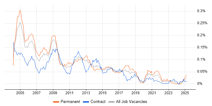 Job vacancy trend for Digital TV in London
