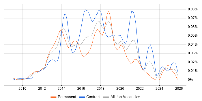Digital UX Designer job vacancy trend in London