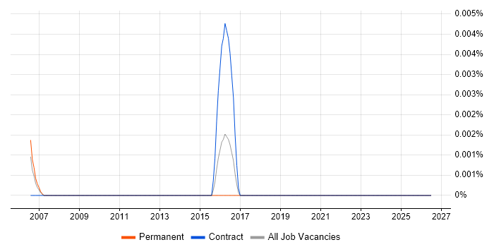 DIgSILENT job vacancy trend in London