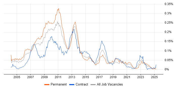 Job vacancy trend for Direct Market Access in London