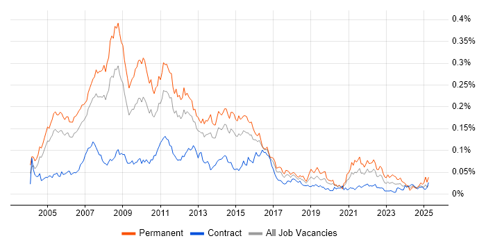 Job vacancy trend for Direct Marketing in London Job vacancy trend for Direct Marketing in London