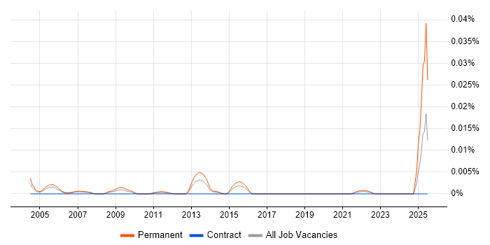 Job vacancy trend for Direct Sales Executive in London