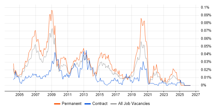 DirectX job vacancy trend in London